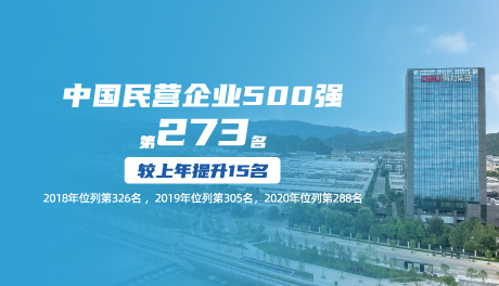 2021中国民营企业500强宣布，尊龙凯时排名上升15位